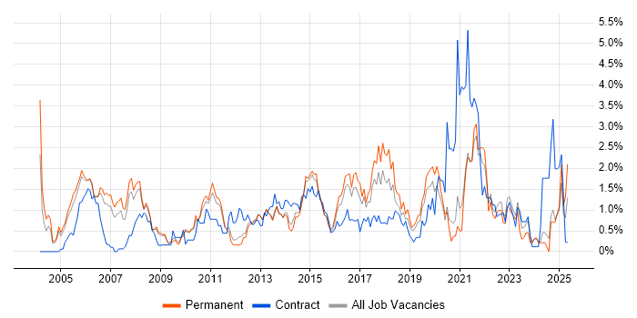 Job vacancy trend for Senior Manager in Bedfordshire Job vacancy trend for Senior Manager in Bedfordshire