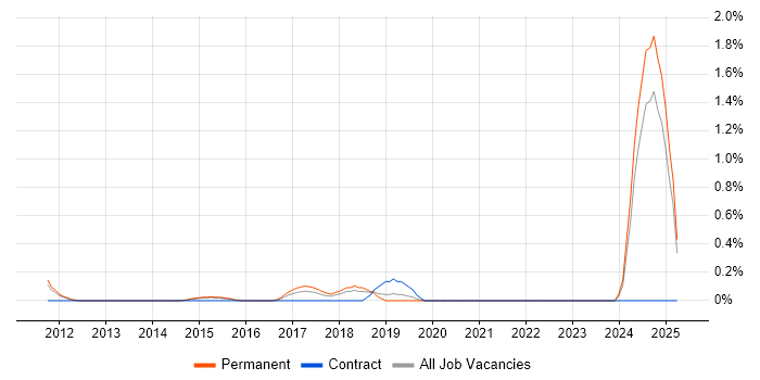 Job vacancy trend for Senior Mobile Developer in Bedfordshire