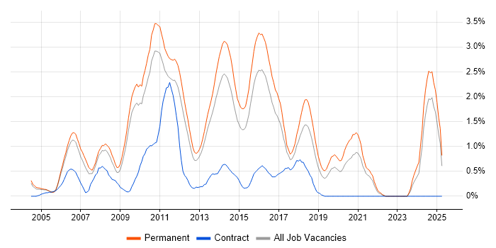 Job vacancy trend for Senior .NET Developer in Bedfordshire