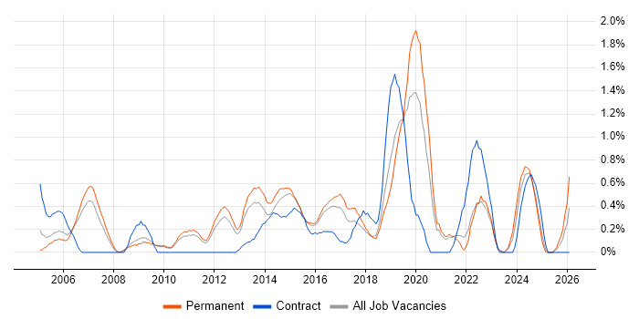 Senior Network Engineer job vacancy trend in Bedfordshire