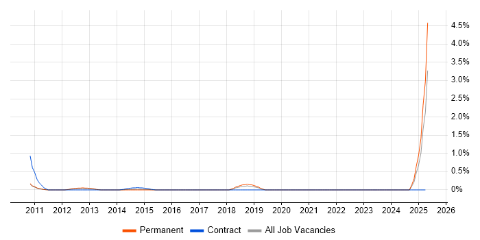 Job vacancy trend for Senior Product Manager in Bedfordshire Job vacancy trend for Senior Product Manager in Bedfordshire