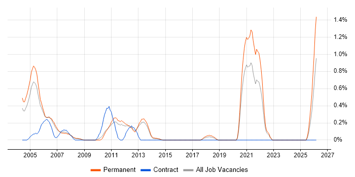 Senior Programmer job vacancy trend in Bedfordshire