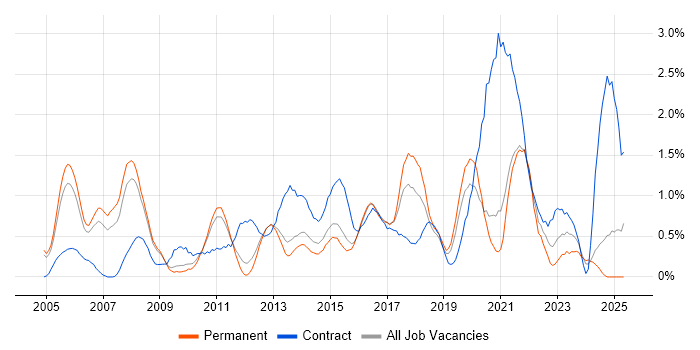 Job vacancy trend for Senior Project Manager in Bedfordshire Job vacancy trend for Senior Project Manager in Bedfordshire