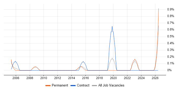 Senior Security Consultant job vacancy trend in Bedfordshire