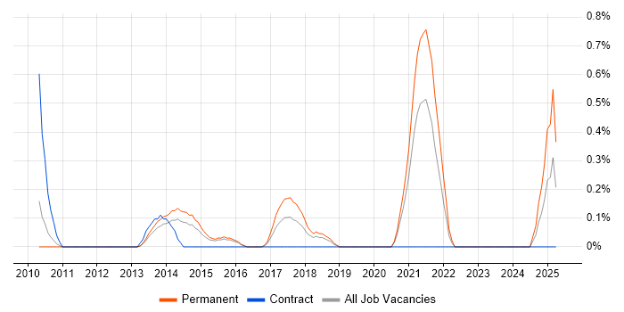 Job vacancy trend for Senior Service Desk Analyst in Bedfordshire Job vacancy trend for Senior Service Desk Analyst in Bedfordshire