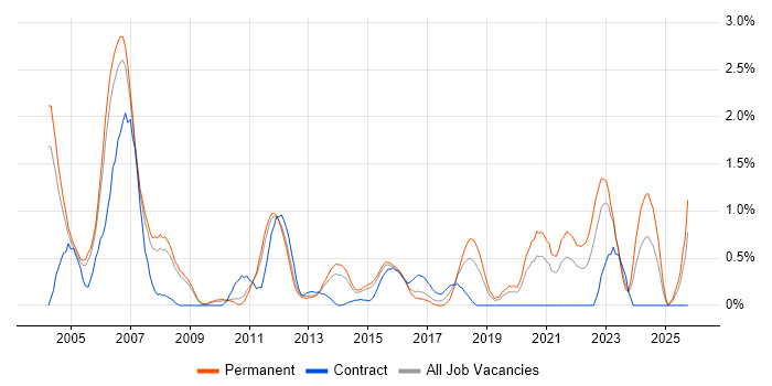 Senior Software Engineer job vacancy trend in Bedfordshire