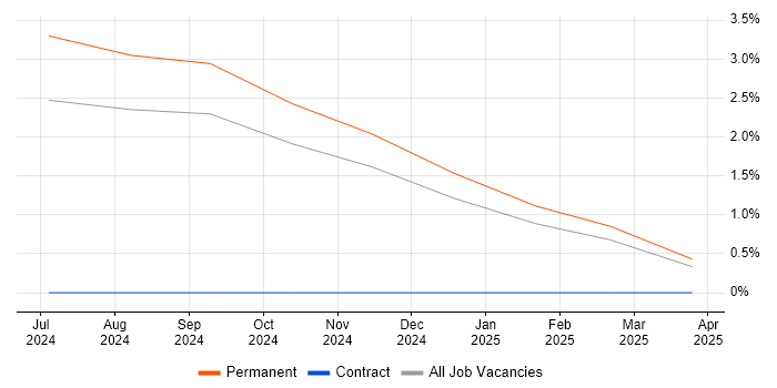 Job vacancy trend for Senior Xamarin Developer in Bedfordshire Job vacancy trend for Senior Xamarin Developer in Bedfordshire