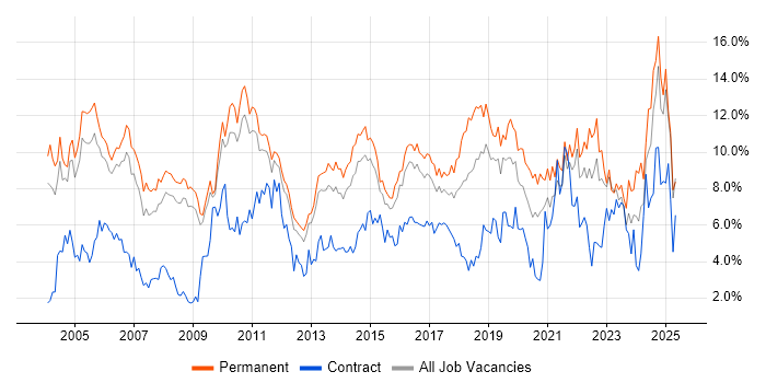 Job vacancy trend for Senior in Bedfordshire Job vacancy trend for Senior in Bedfordshire