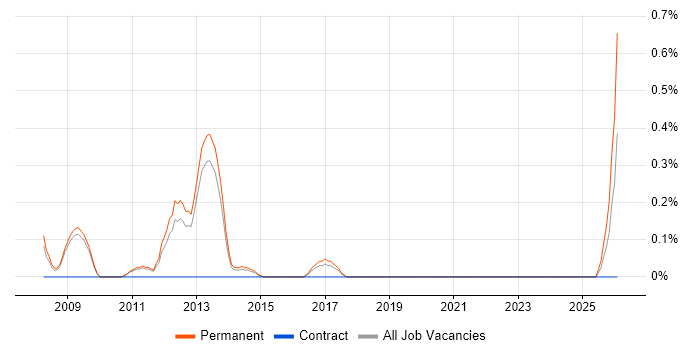 SEO Executive job vacancy trend in Bedfordshire