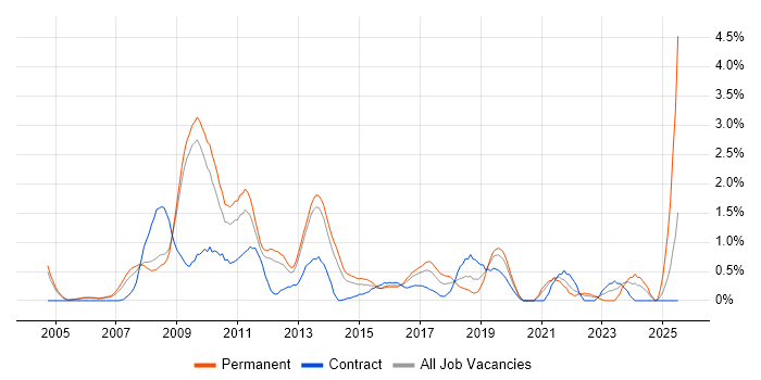 Job vacancy trend for SEO in Bedfordshire Job vacancy trend for SEO in Bedfordshire