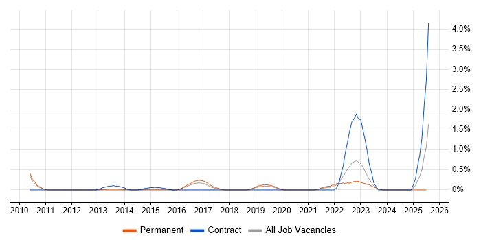 Job vacancy trend for Servant Leadership in Bedfordshire Job vacancy trend for Servant Leadership in Bedfordshire