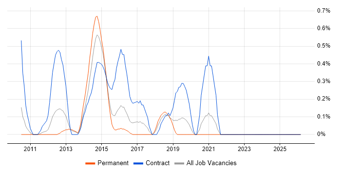 Server Migrations job vacancy trend in Bedfordshire