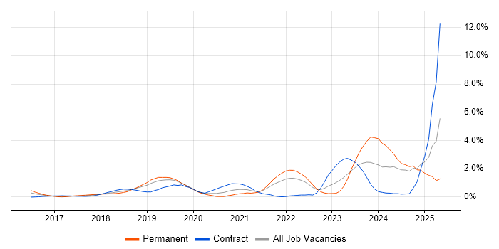 Job vacancy trend for Serverless in Bedfordshire