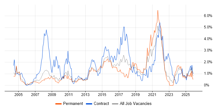 Service Analyst job vacancy trend in Bedfordshire