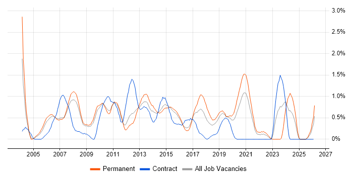 Service Delivery Manager job vacancy trend in Bedfordshire