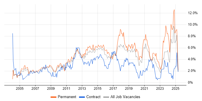 Job vacancy trend for Service Delivery in Bedfordshire Job vacancy trend for Service Delivery in Bedfordshire