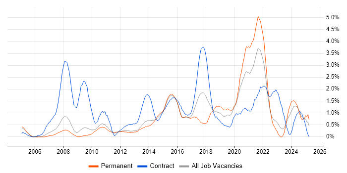 Job vacancy trend for Service Desk Analyst in Bedfordshire Job vacancy trend for Service Desk Analyst in Bedfordshire