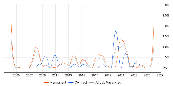 Service Desk Manager job vacancy trend in Bedfordshire
