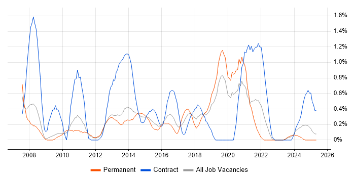 Job vacancy trend for Service Desk Support in Bedfordshire Job vacancy trend for Service Desk Support in Bedfordshire