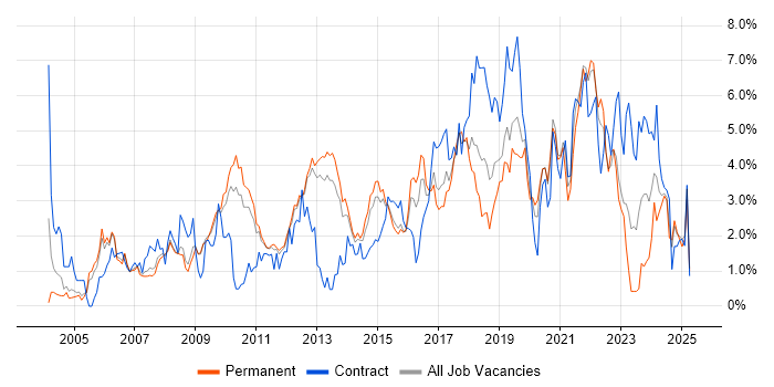 Job vacancy trend for Service Management in Bedfordshire