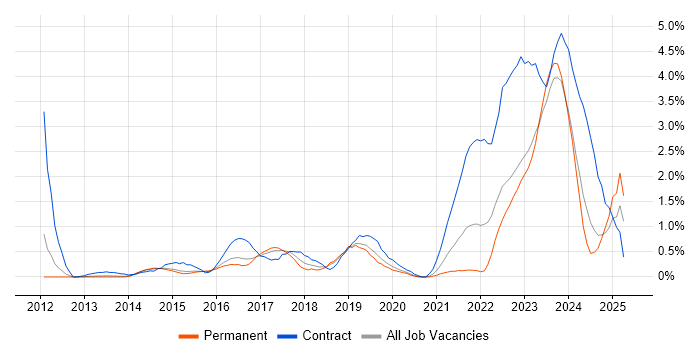 Job vacancy trend for ServiceNow in Bedfordshire Job vacancy trend for ServiceNow in Bedfordshire