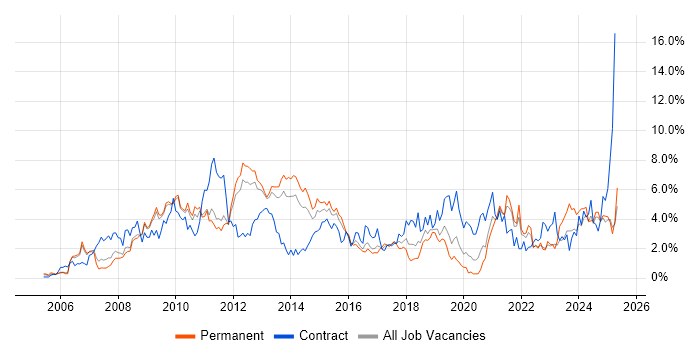 Job vacancy trend for SharePoint in Bedfordshire Job vacancy trend for SharePoint in Bedfordshire