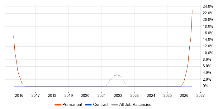 1st Line Support Analyst job vacancy trend in Shefford