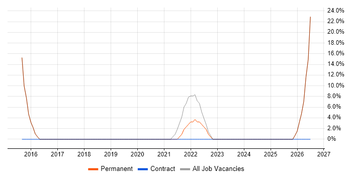 1st Line Support job vacancy trend in Shefford
