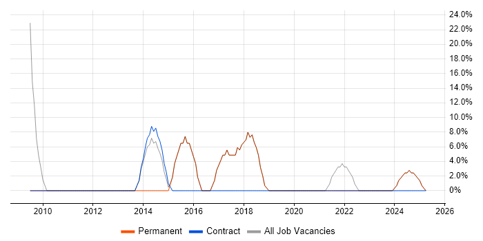 Job vacancy trend for Analyst in Shefford Job vacancy trend for Analyst in Shefford