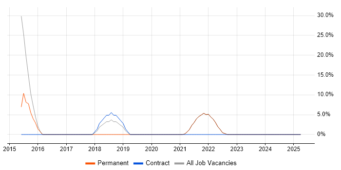 Job vacancy trend for Analytical Skills in Shefford