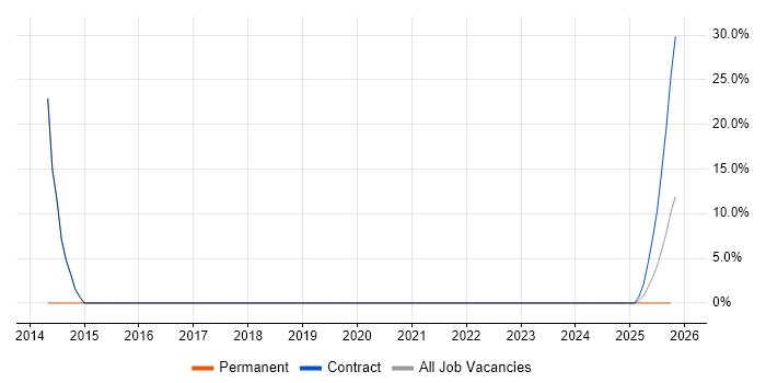 Architect job vacancy trend in Shefford