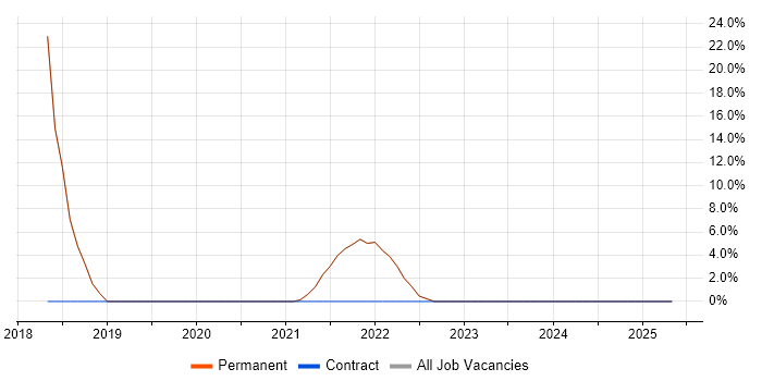 Job vacancy trend for Business Analysis in Shefford