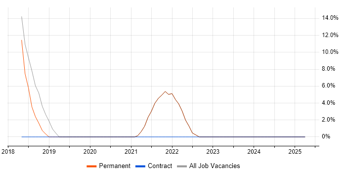Job vacancy trend for Collaborative Working in Shefford