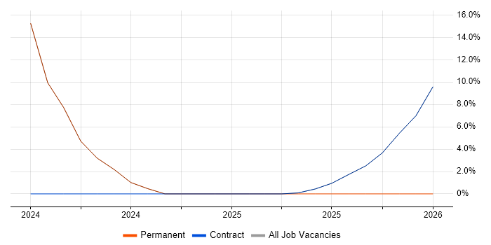 Consultant job vacancy trend in Shefford