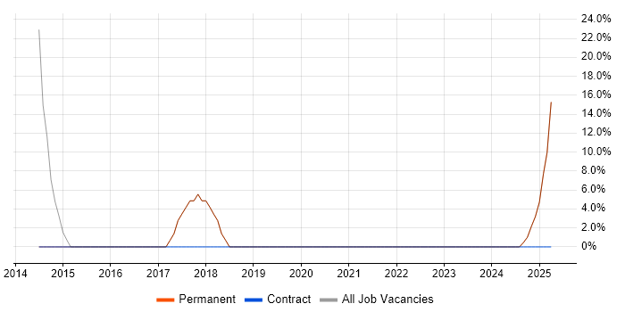 Job vacancy trend for Continuous Improvement in Shefford