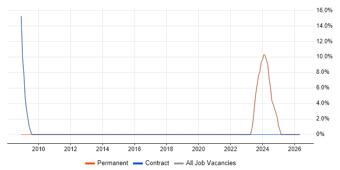 CSS job vacancy trend in Shefford