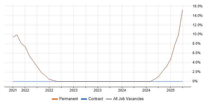Job vacancy trend for Data Management in Shefford