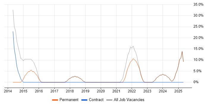 Job vacancy trend for Degree in Shefford