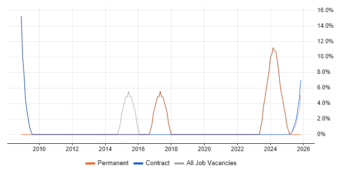 Developer job vacancy trend in Shefford