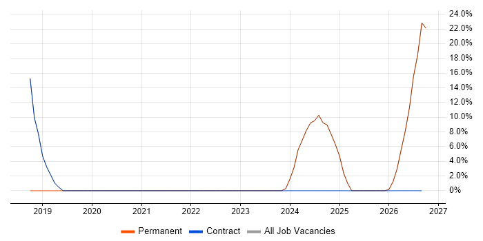Entra ID job vacancy trend in Shefford