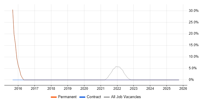 IT Support job vacancy trend in Shefford