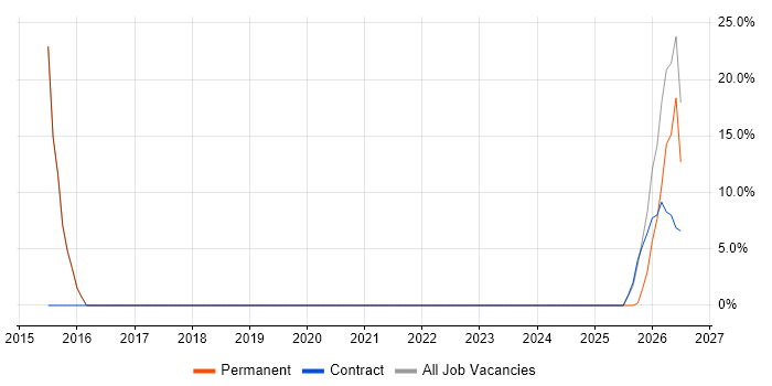 Manufacturing job vacancy trend in Shefford