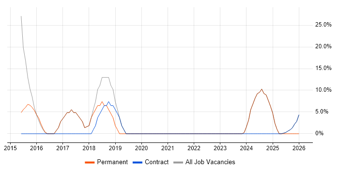 Microsoft 365 job vacancy trend in Shefford