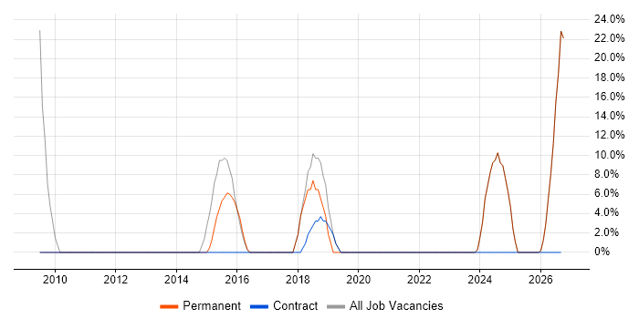 Microsoft Exchange job vacancy trend in Shefford