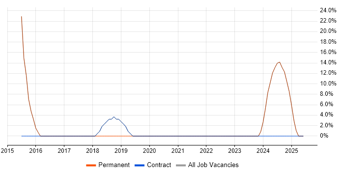 Job vacancy trend for Migration in Shefford Job vacancy trend for Migration in Shefford