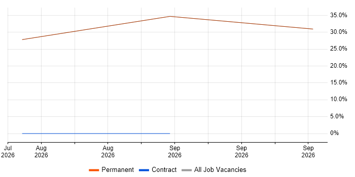 OneDrive job vacancy trend in Shefford