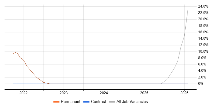 Presentation Skills job vacancy trend in Shefford