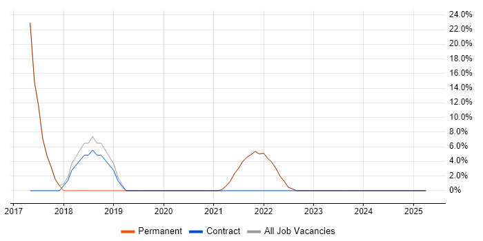Job vacancy trend for Problem-Solving in Shefford
