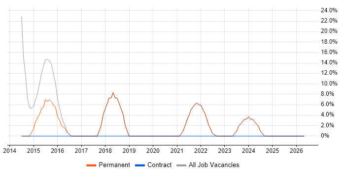 Project Management job vacancy trend in Shefford