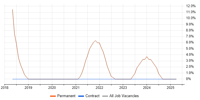Job vacancy trend for Risk Management in Shefford Job vacancy trend for Risk Management in Shefford